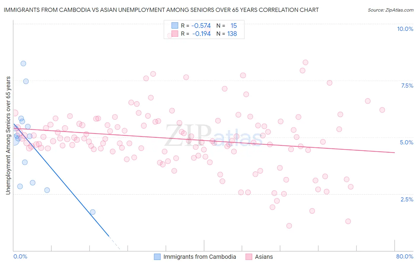Immigrants from Cambodia vs Asian Unemployment Among Seniors over 65 years