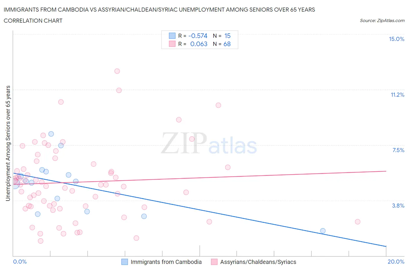 Immigrants from Cambodia vs Assyrian/Chaldean/Syriac Unemployment Among Seniors over 65 years