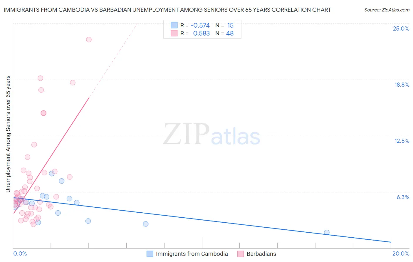 Immigrants from Cambodia vs Barbadian Unemployment Among Seniors over 65 years