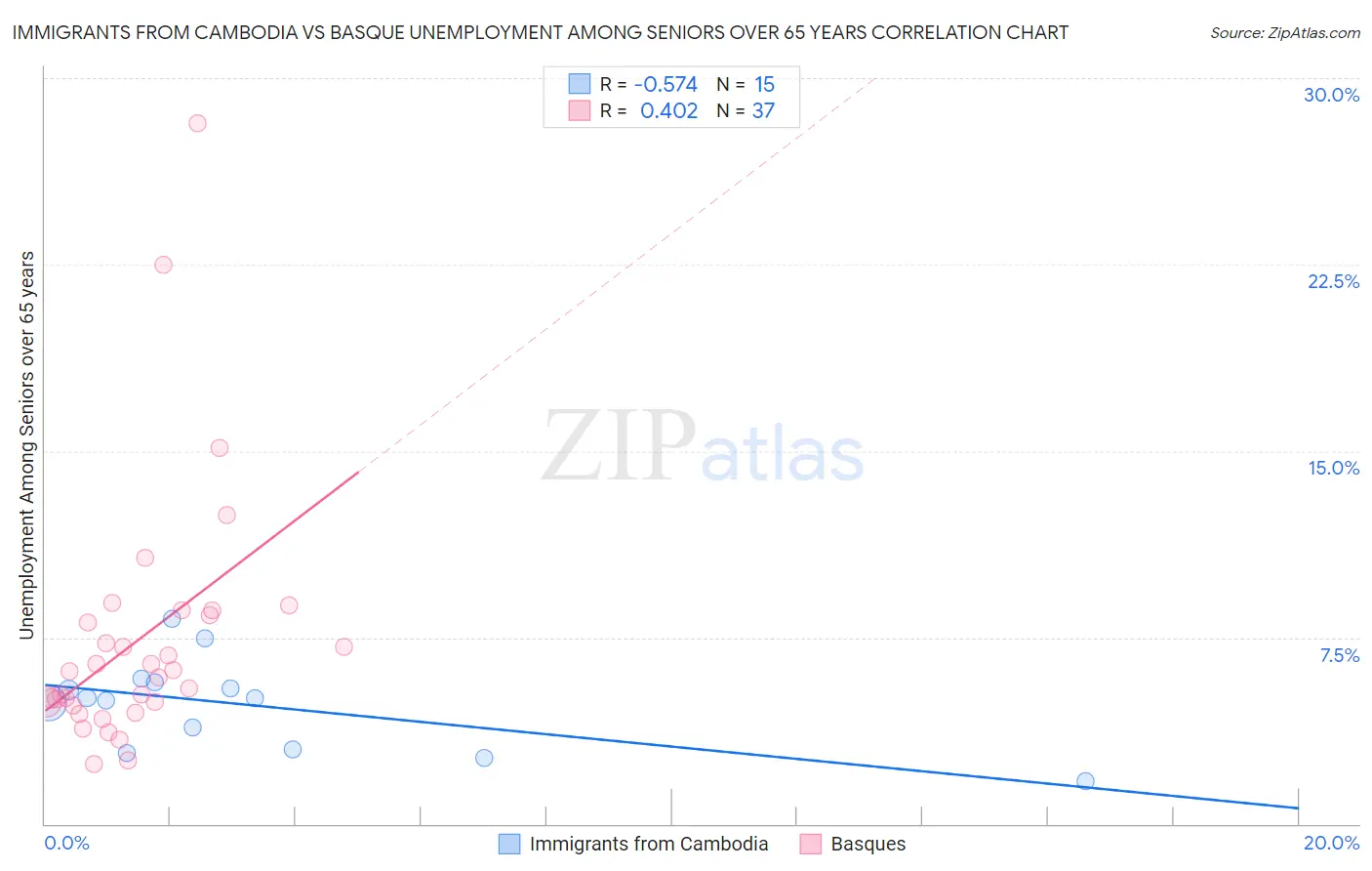Immigrants from Cambodia vs Basque Unemployment Among Seniors over 65 years