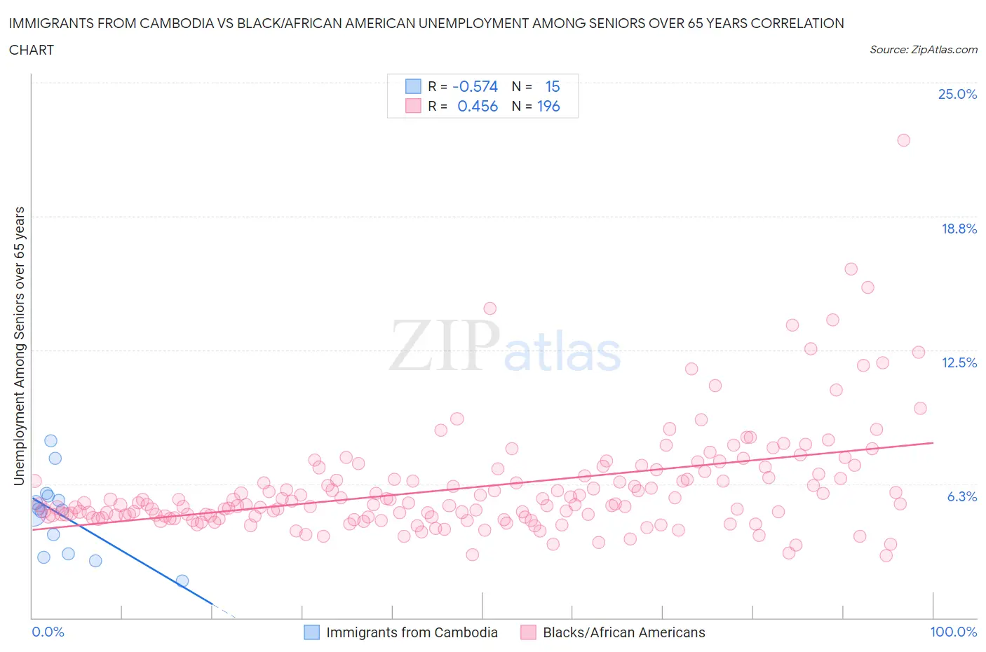 Immigrants from Cambodia vs Black/African American Unemployment Among Seniors over 65 years