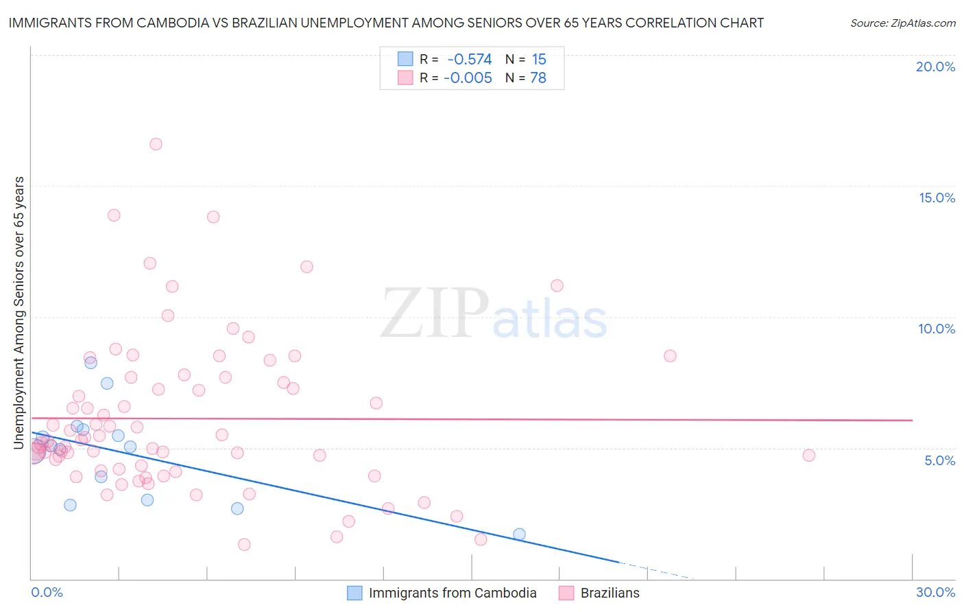 Immigrants from Cambodia vs Brazilian Unemployment Among Seniors over 65 years