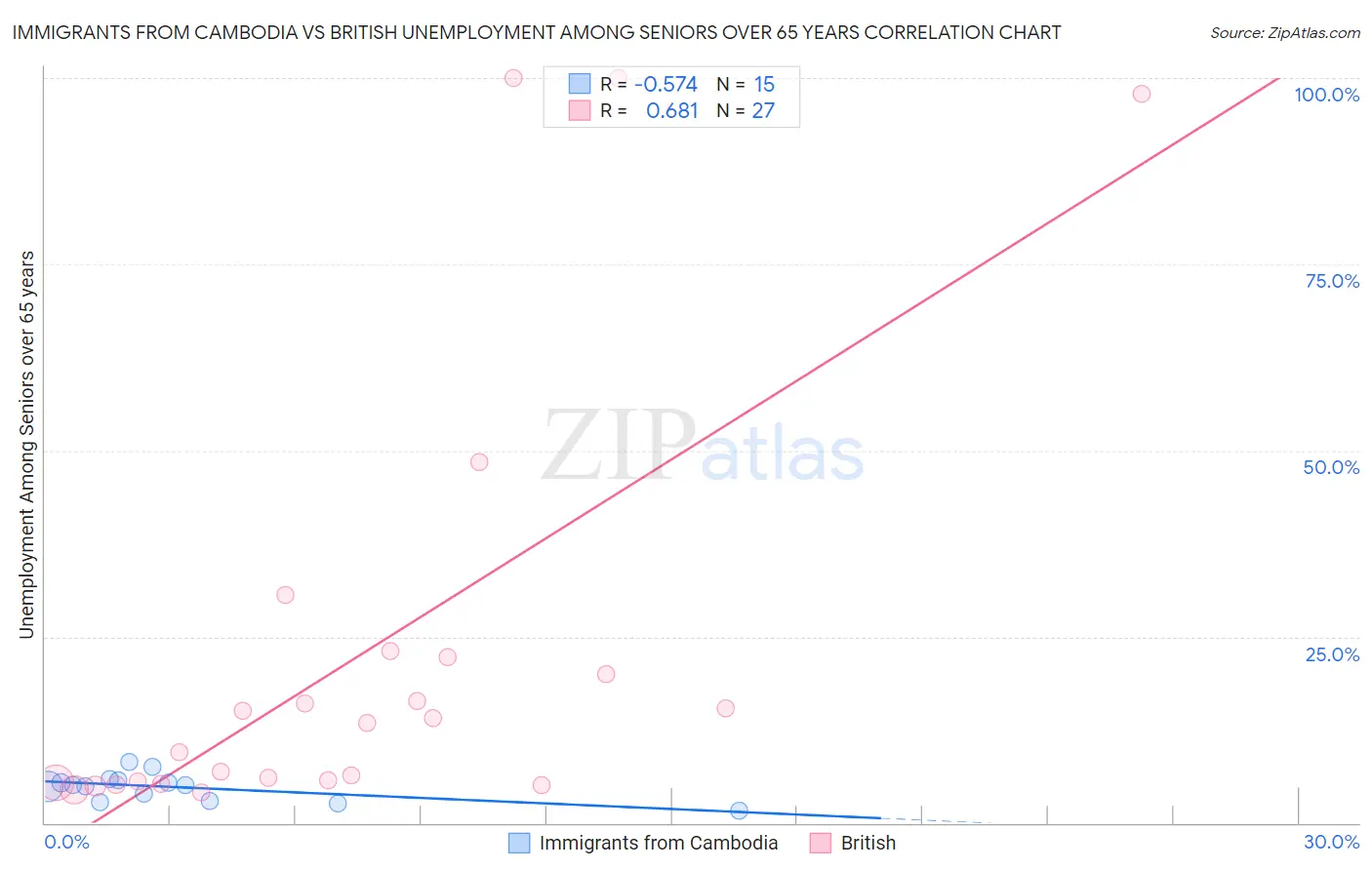Immigrants from Cambodia vs British Unemployment Among Seniors over 65 years