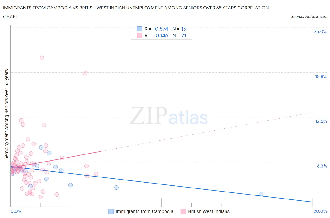 Immigrants from Cambodia vs British West Indian Unemployment Among Seniors over 65 years