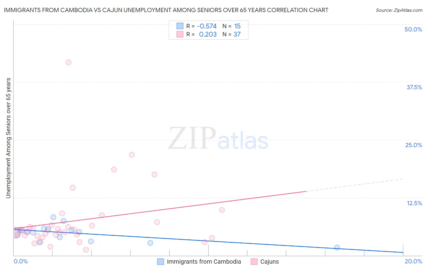 Immigrants from Cambodia vs Cajun Unemployment Among Seniors over 65 years