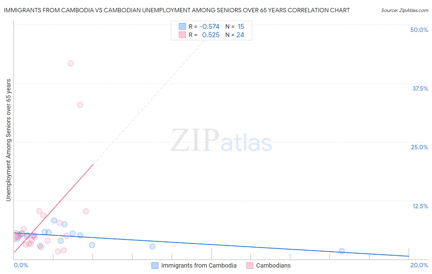 Immigrants from Cambodia vs Cambodian Unemployment Among Seniors over 65 years