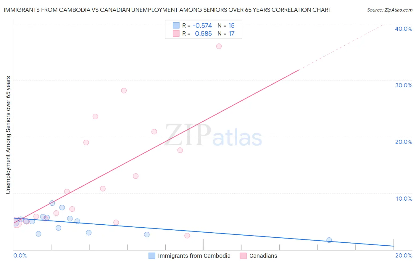 Immigrants from Cambodia vs Canadian Unemployment Among Seniors over 65 years