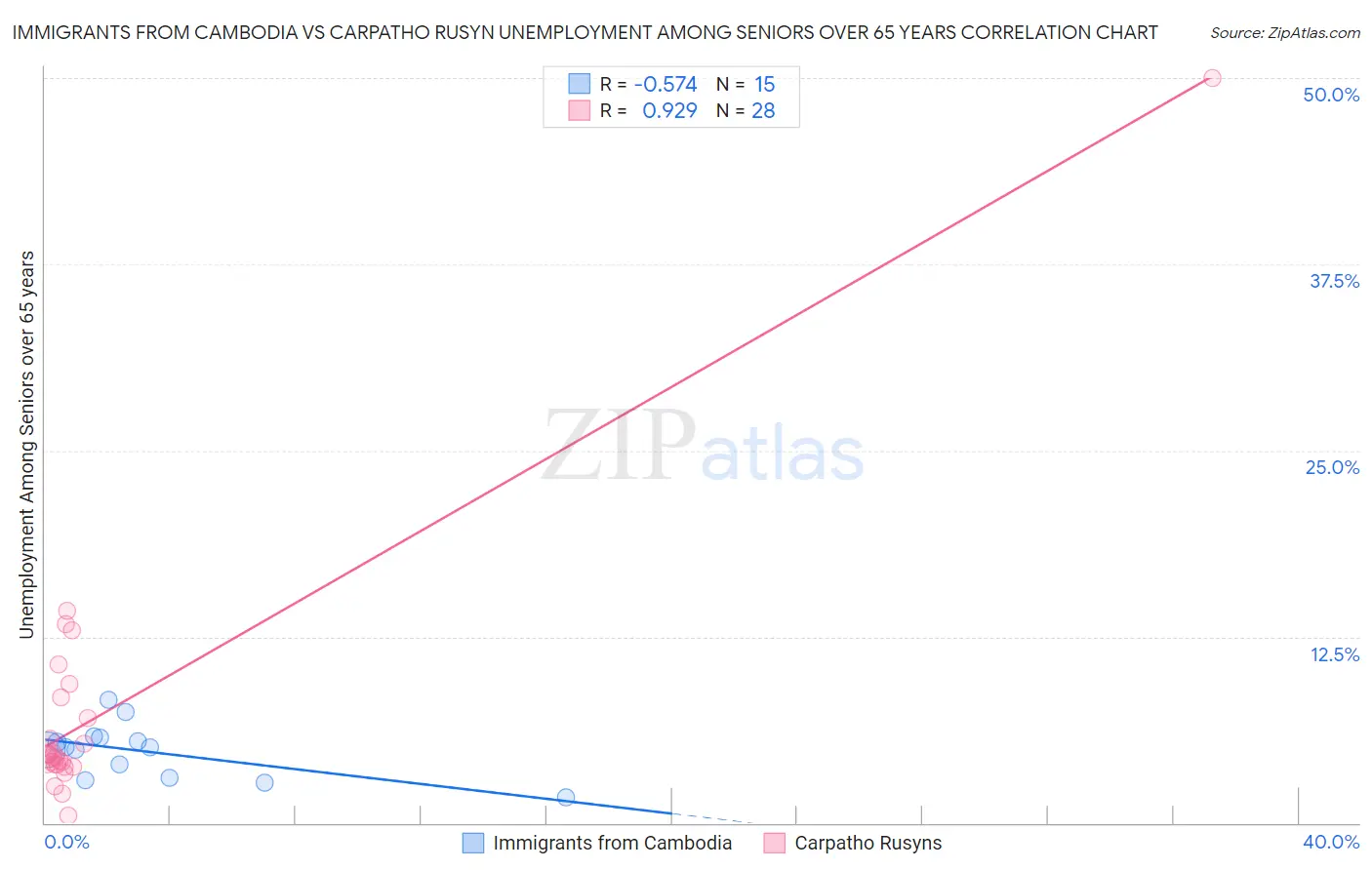 Immigrants from Cambodia vs Carpatho Rusyn Unemployment Among Seniors over 65 years
