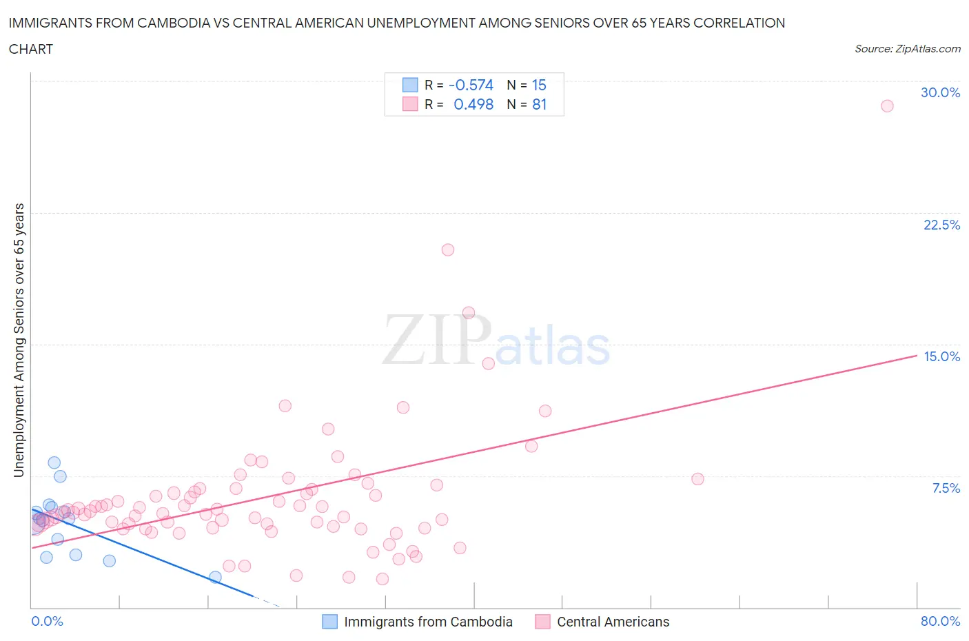 Immigrants from Cambodia vs Central American Unemployment Among Seniors over 65 years