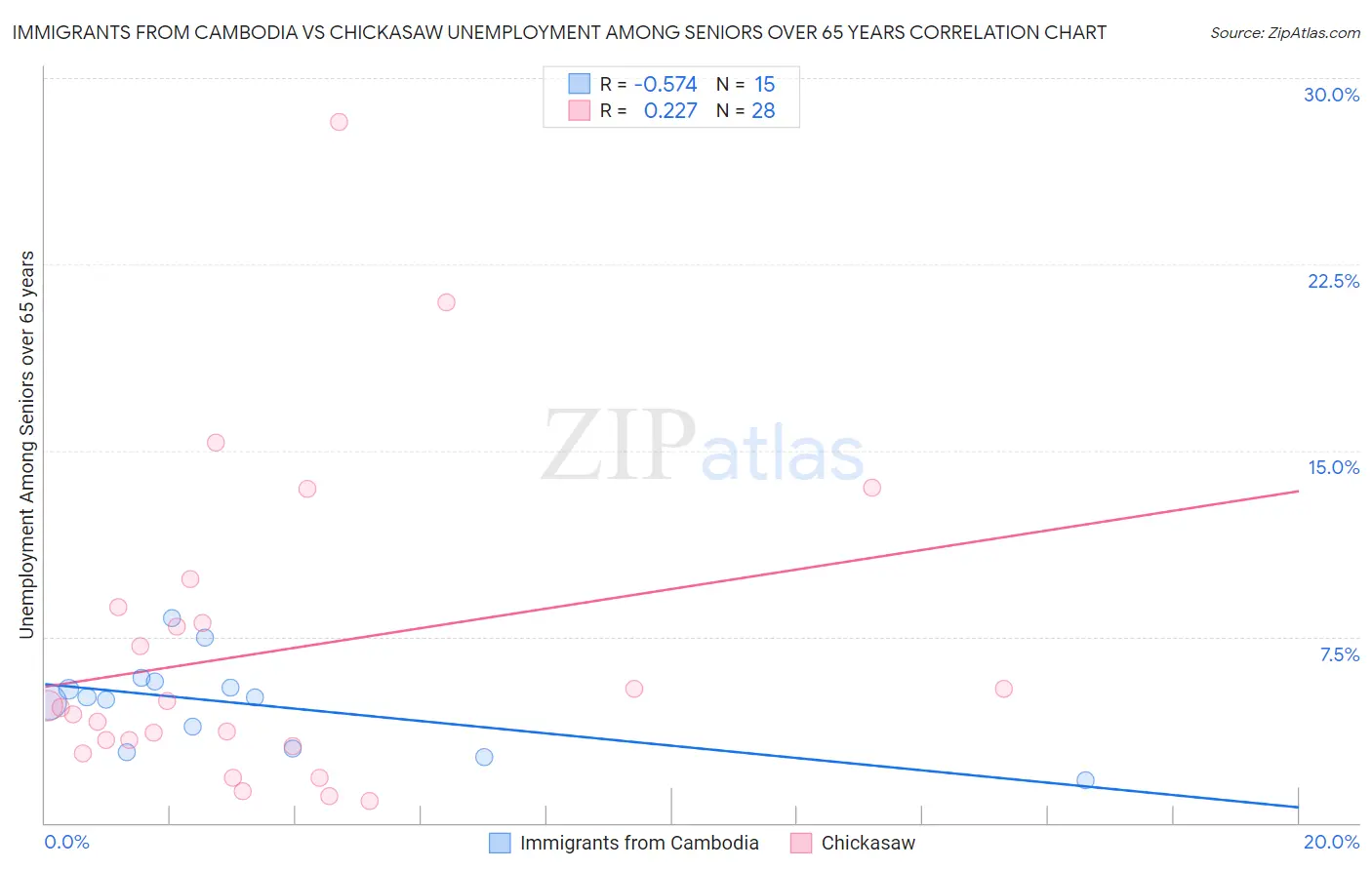 Immigrants from Cambodia vs Chickasaw Unemployment Among Seniors over 65 years