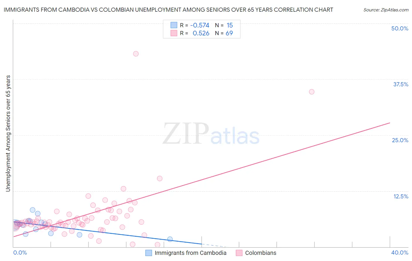 Immigrants from Cambodia vs Colombian Unemployment Among Seniors over 65 years