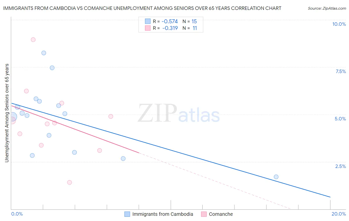 Immigrants from Cambodia vs Comanche Unemployment Among Seniors over 65 years