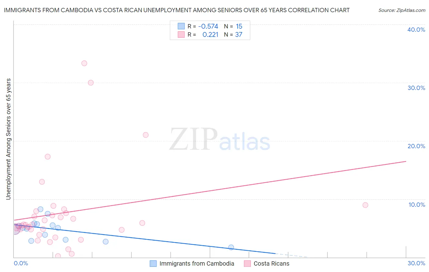 Immigrants from Cambodia vs Costa Rican Unemployment Among Seniors over 65 years