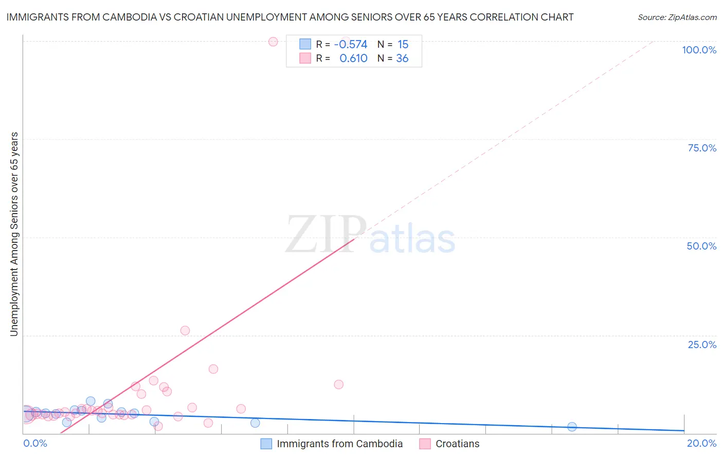 Immigrants from Cambodia vs Croatian Unemployment Among Seniors over 65 years