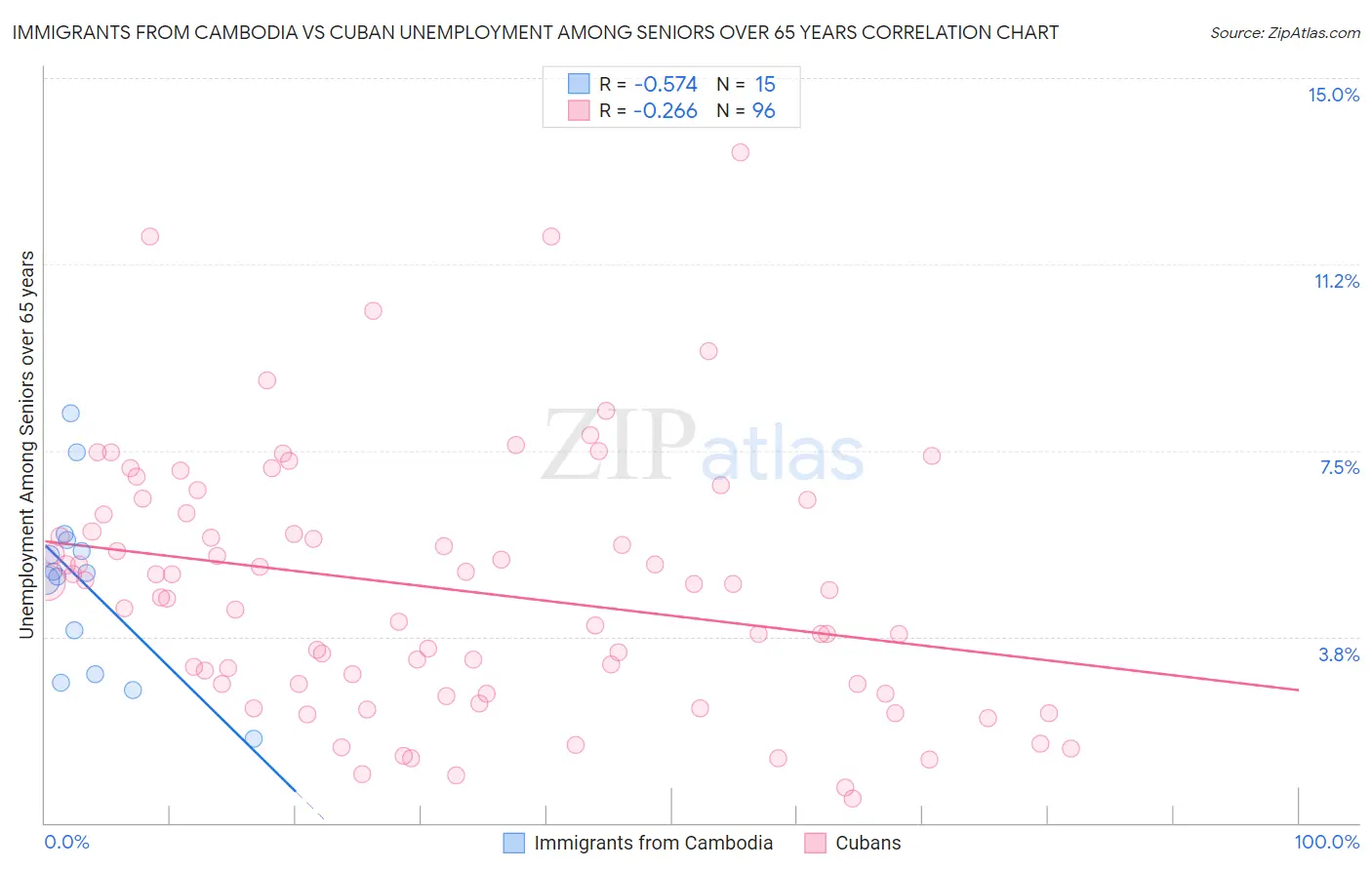 Immigrants from Cambodia vs Cuban Unemployment Among Seniors over 65 years