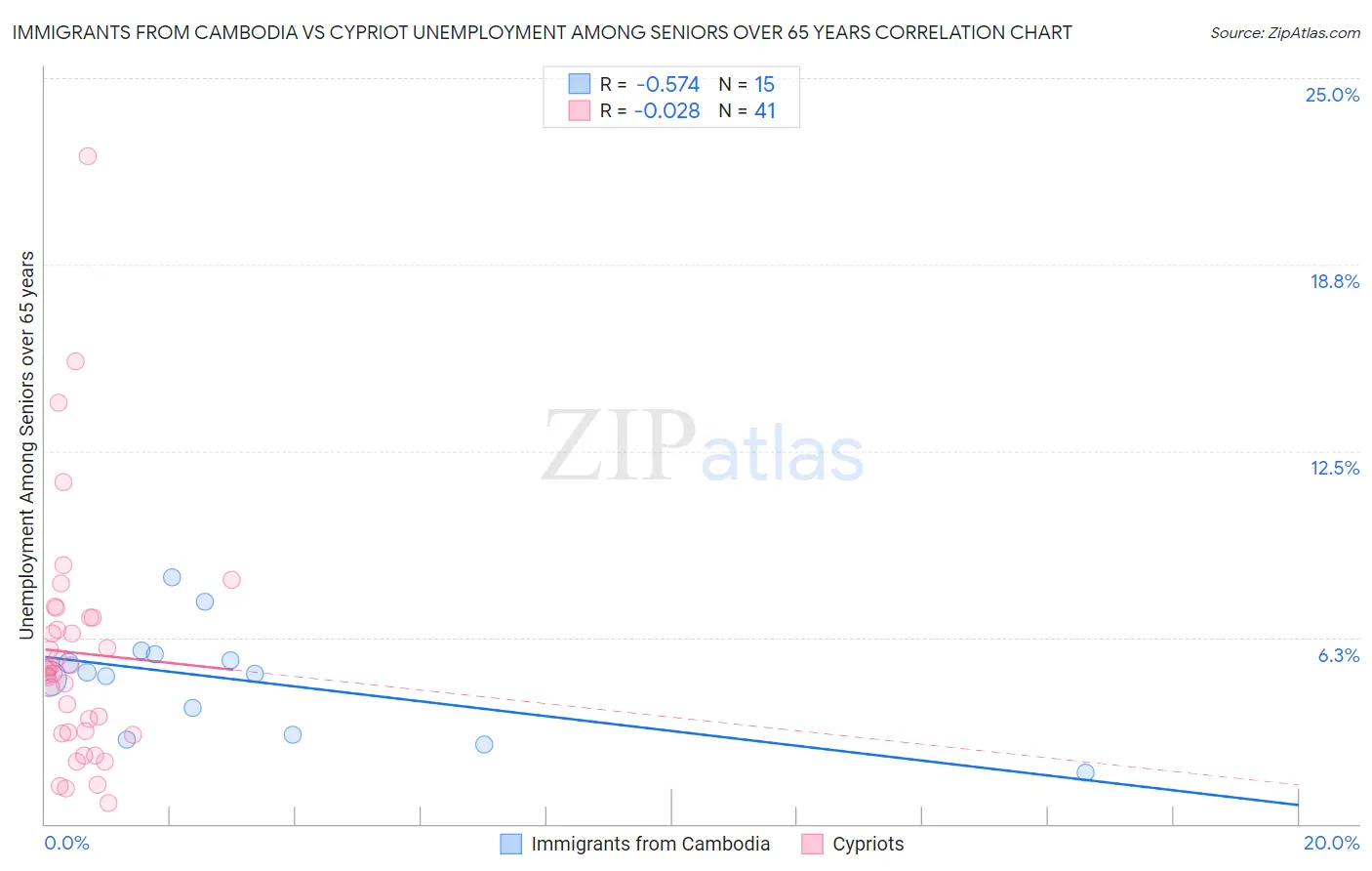 Immigrants from Cambodia vs Cypriot Unemployment Among Seniors over 65 years