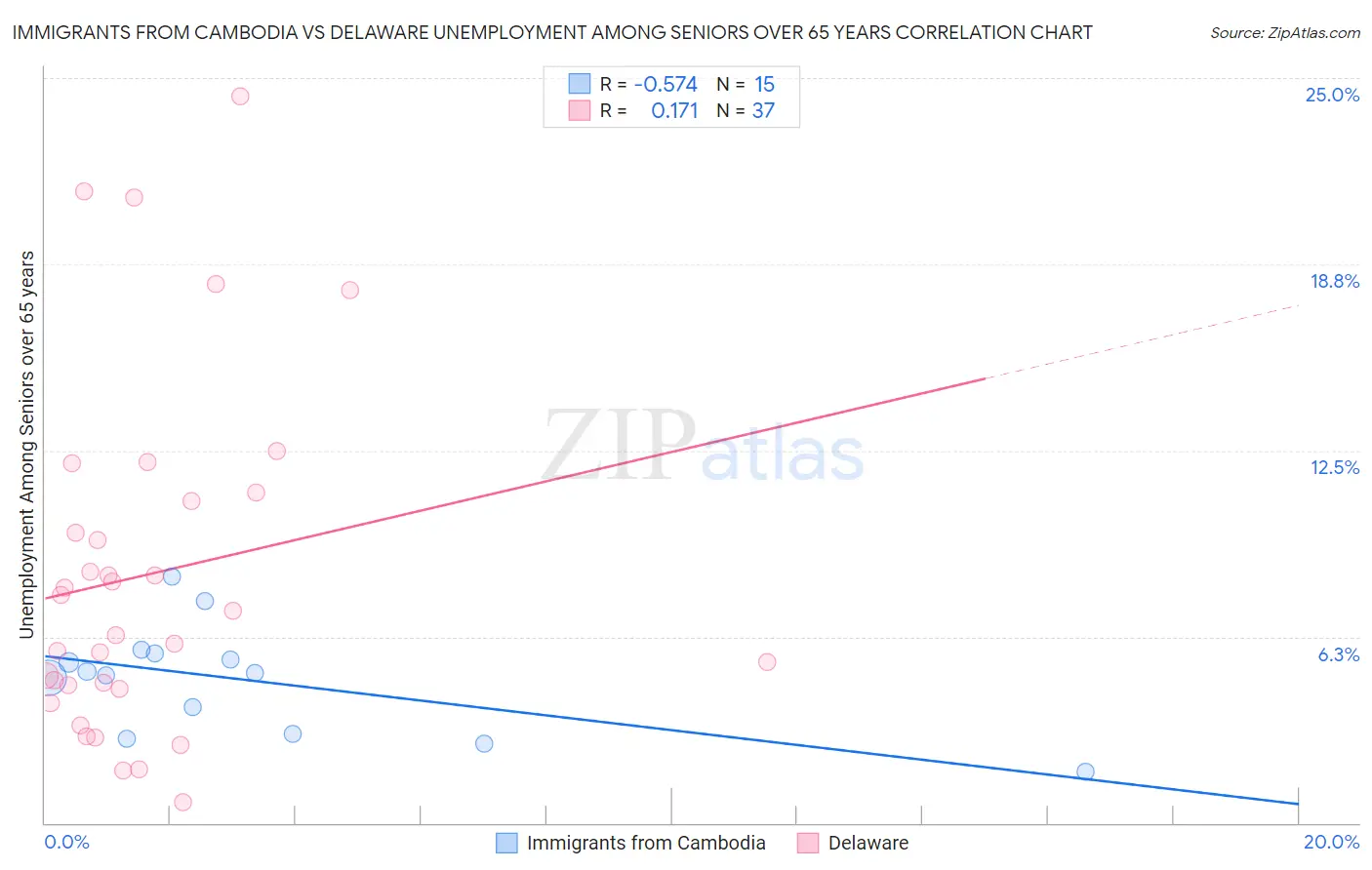 Immigrants from Cambodia vs Delaware Unemployment Among Seniors over 65 years