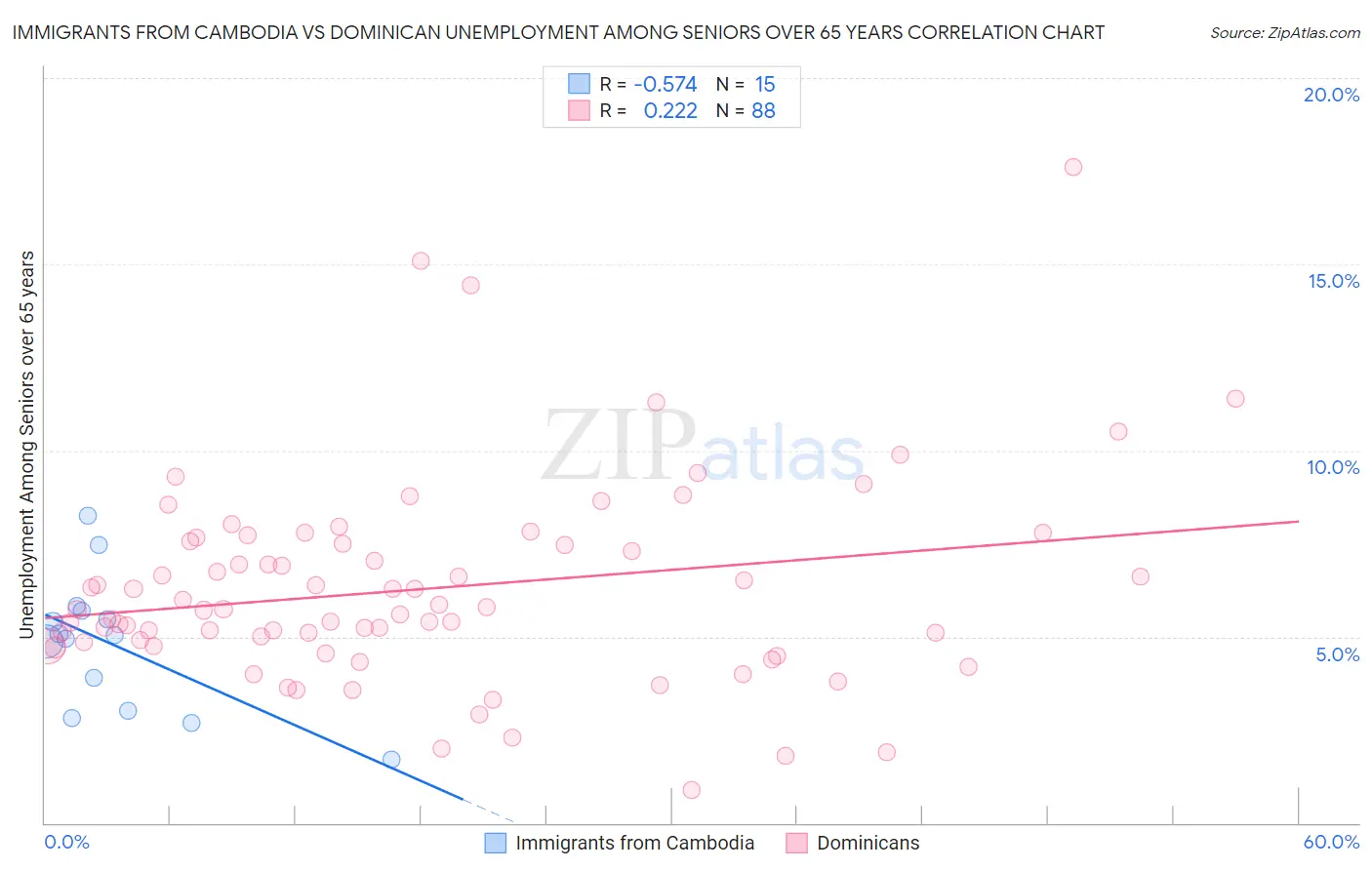 Immigrants from Cambodia vs Dominican Unemployment Among Seniors over 65 years