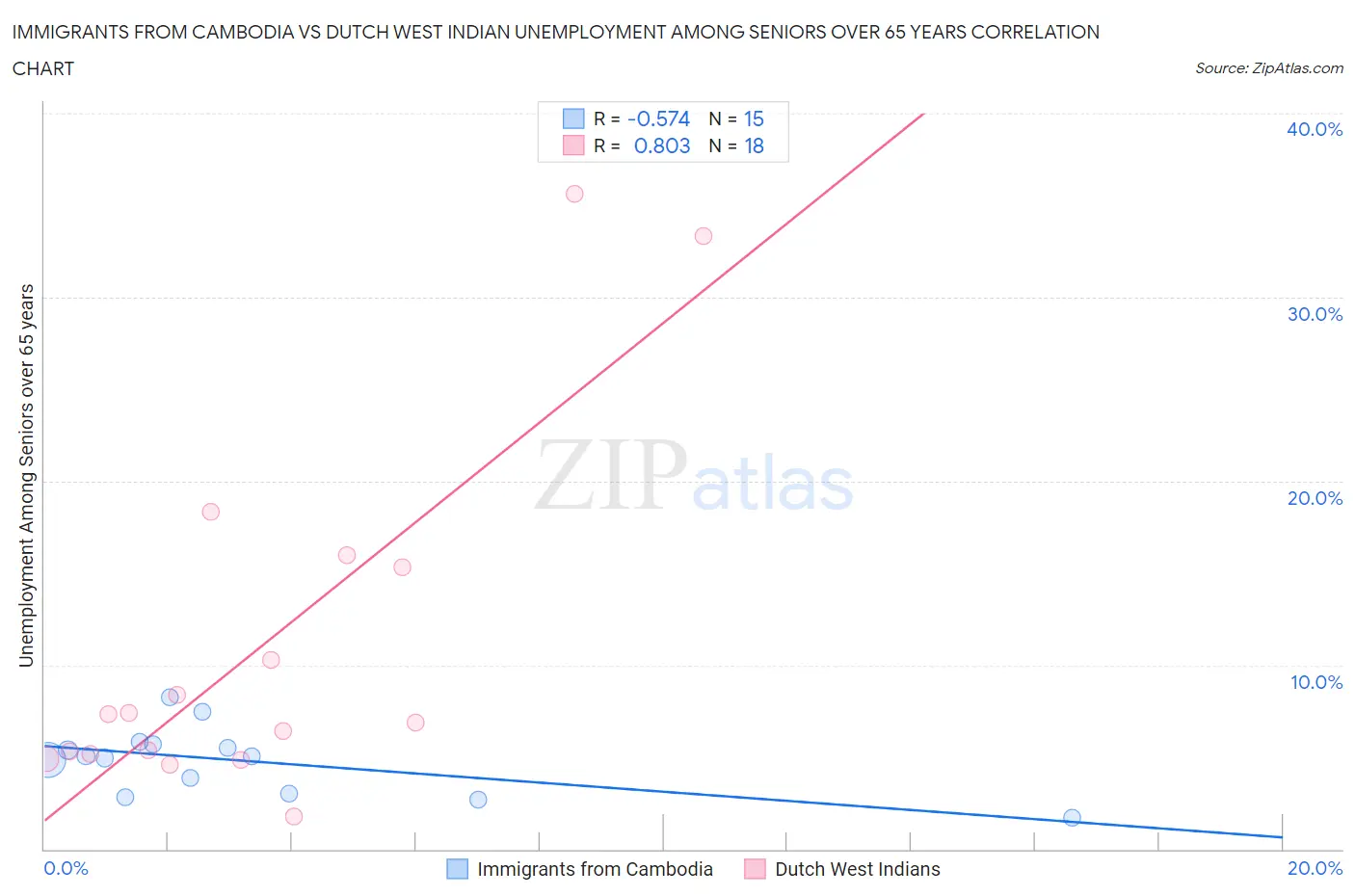 Immigrants from Cambodia vs Dutch West Indian Unemployment Among Seniors over 65 years