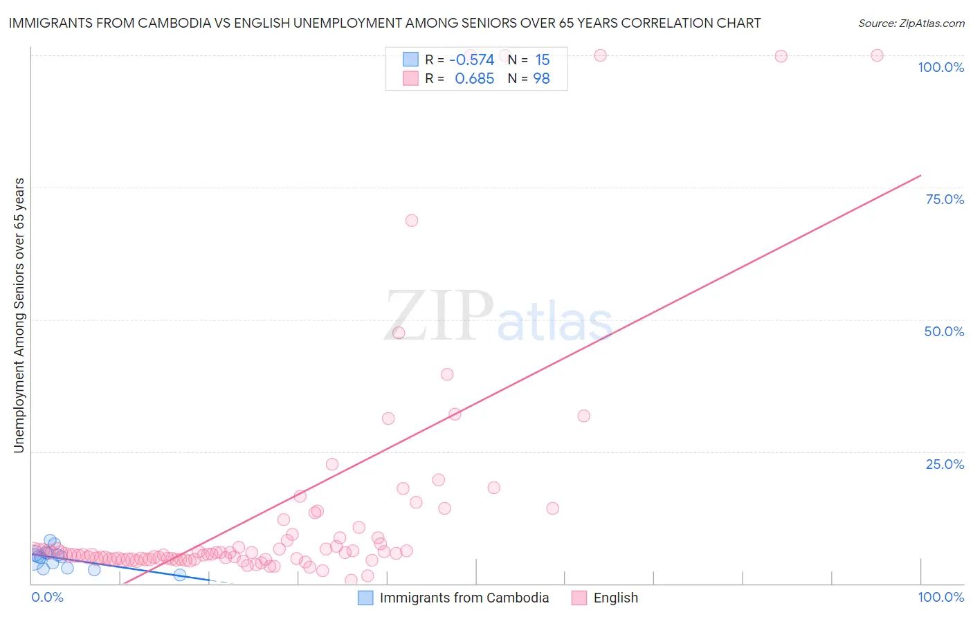 Immigrants from Cambodia vs English Unemployment Among Seniors over 65 years