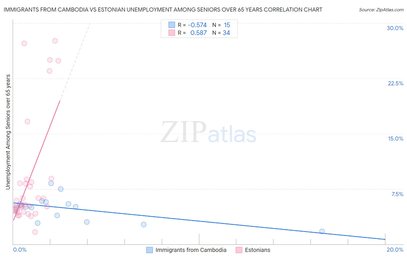 Immigrants from Cambodia vs Estonian Unemployment Among Seniors over 65 years