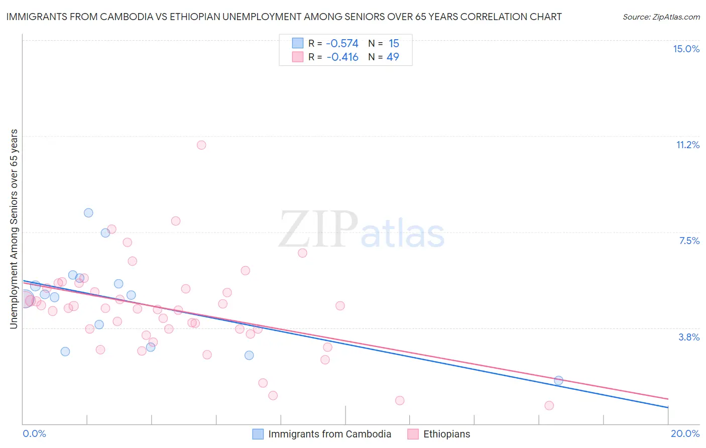 Immigrants from Cambodia vs Ethiopian Unemployment Among Seniors over 65 years