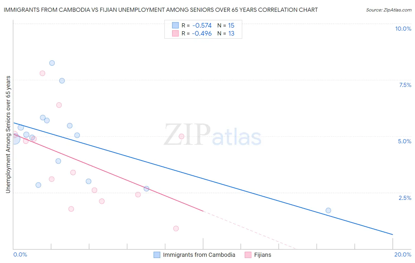 Immigrants from Cambodia vs Fijian Unemployment Among Seniors over 65 years