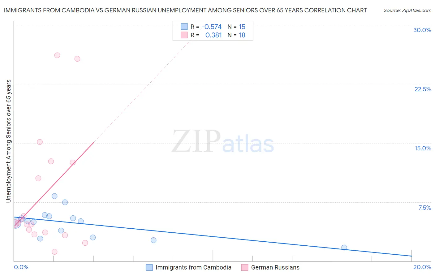 Immigrants from Cambodia vs German Russian Unemployment Among Seniors over 65 years