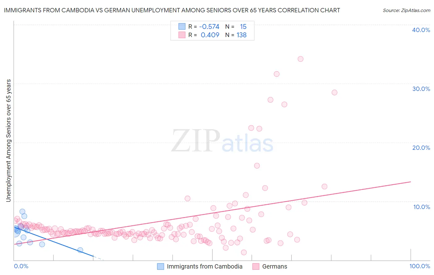 Immigrants from Cambodia vs German Unemployment Among Seniors over 65 years