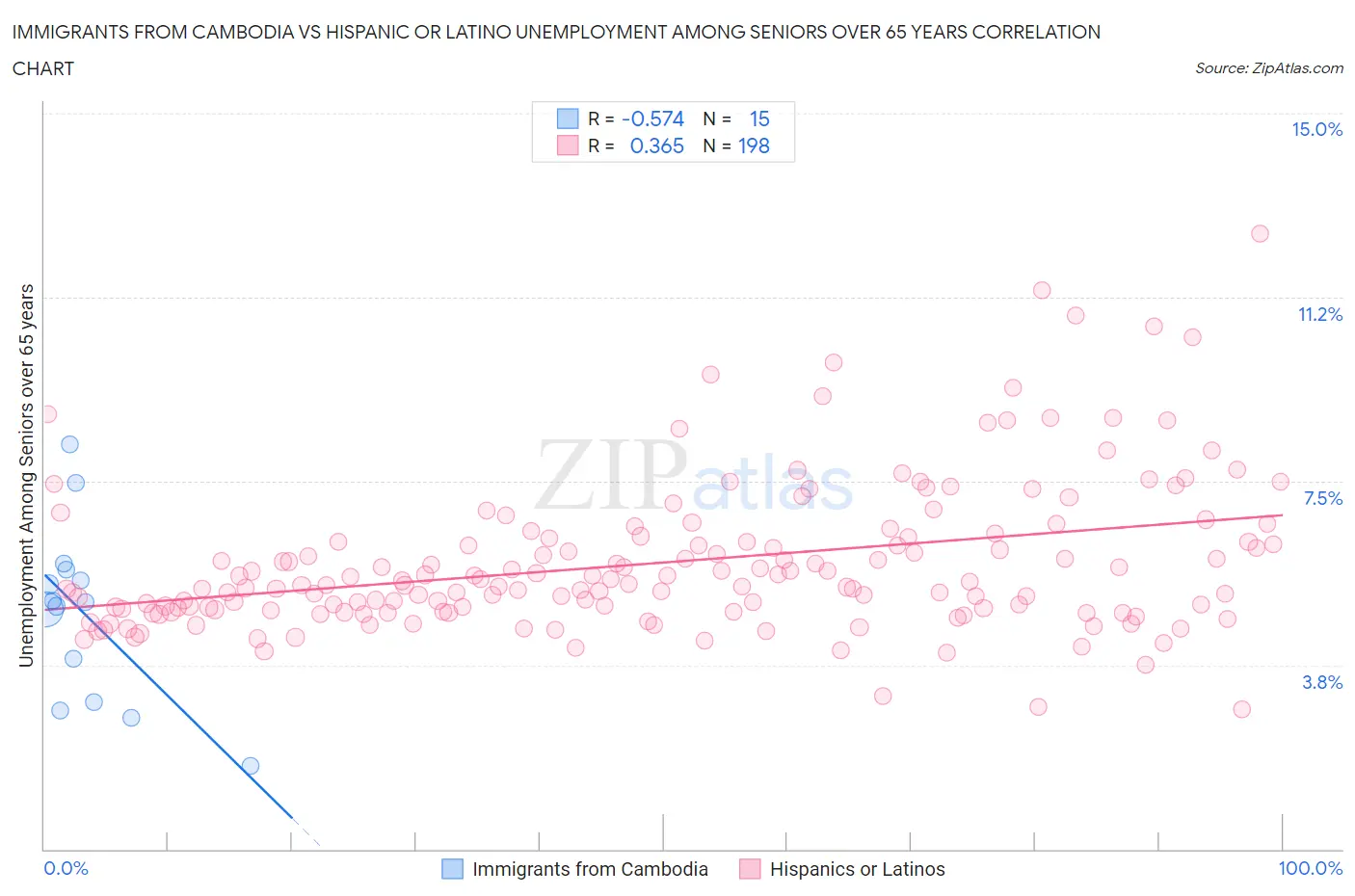 Immigrants from Cambodia vs Hispanic or Latino Unemployment Among Seniors over 65 years