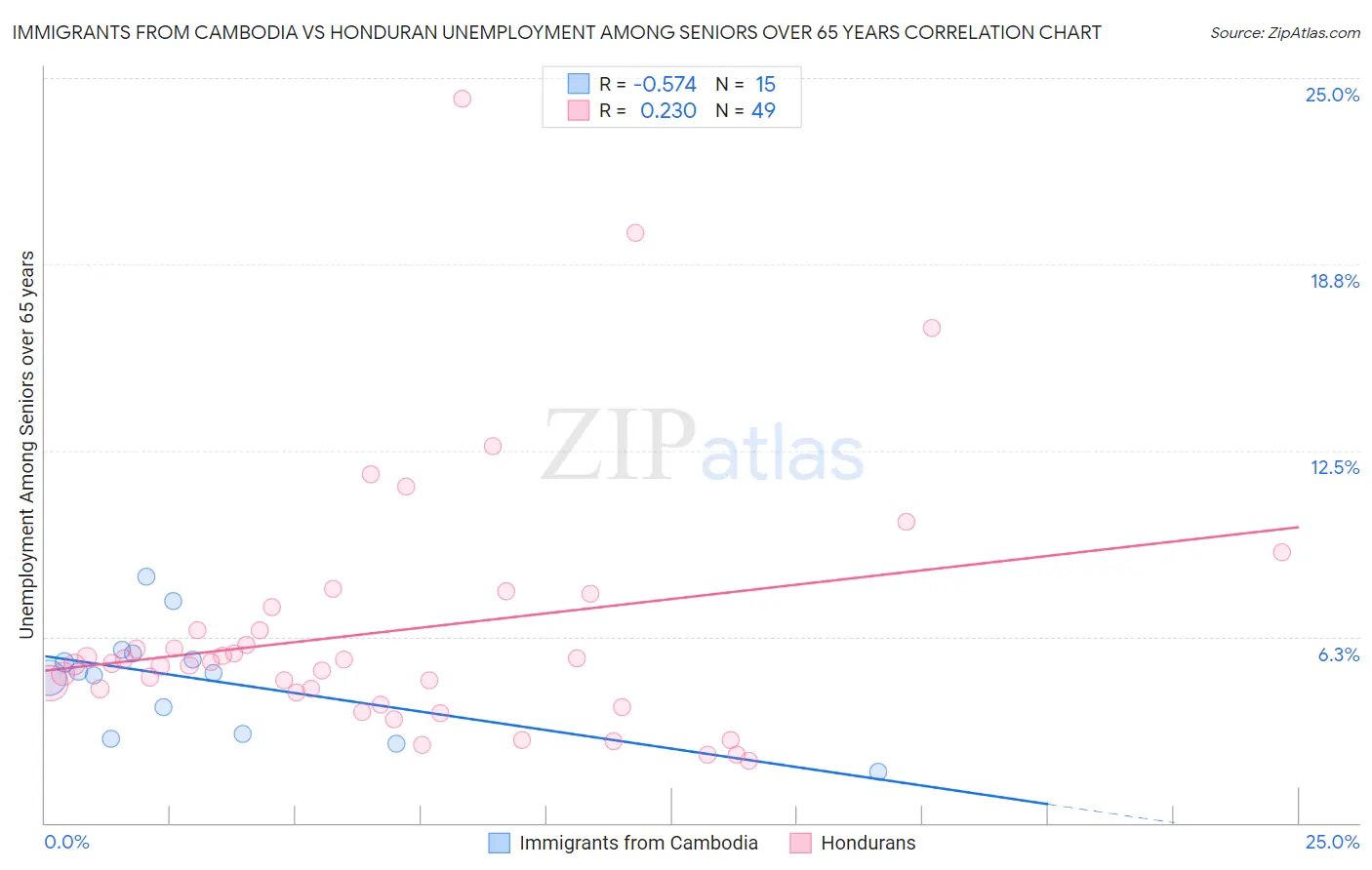 Immigrants from Cambodia vs Honduran Unemployment Among Seniors over 65 years