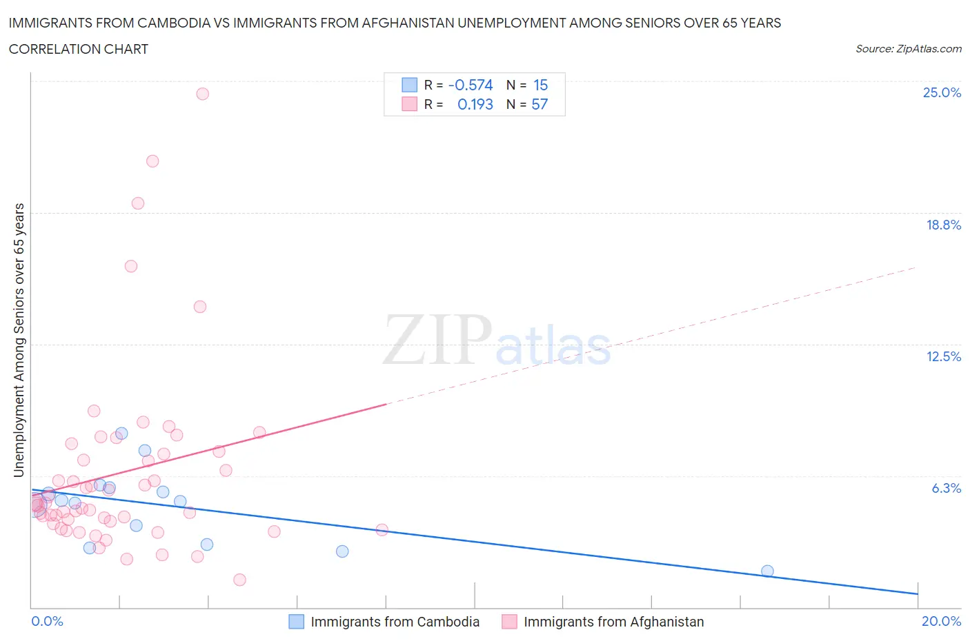 Immigrants from Cambodia vs Immigrants from Afghanistan Unemployment Among Seniors over 65 years