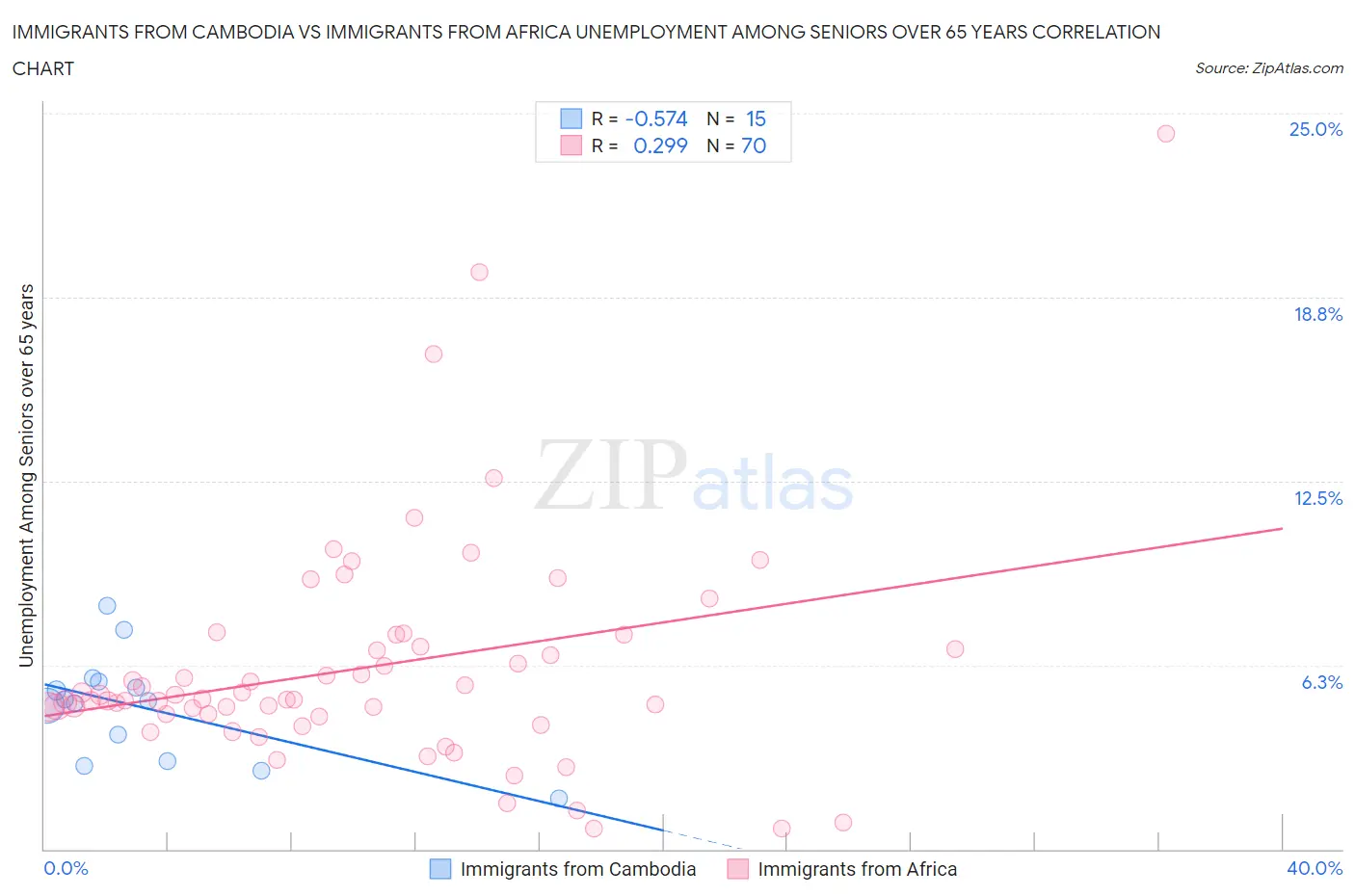 Immigrants from Cambodia vs Immigrants from Africa Unemployment Among Seniors over 65 years