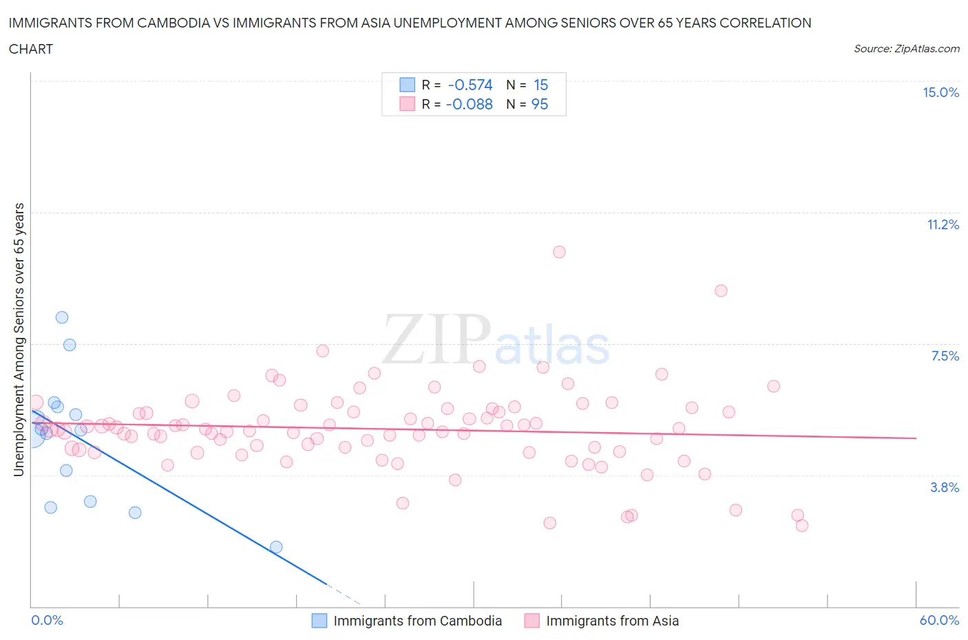 Immigrants from Cambodia vs Immigrants from Asia Unemployment Among Seniors over 65 years