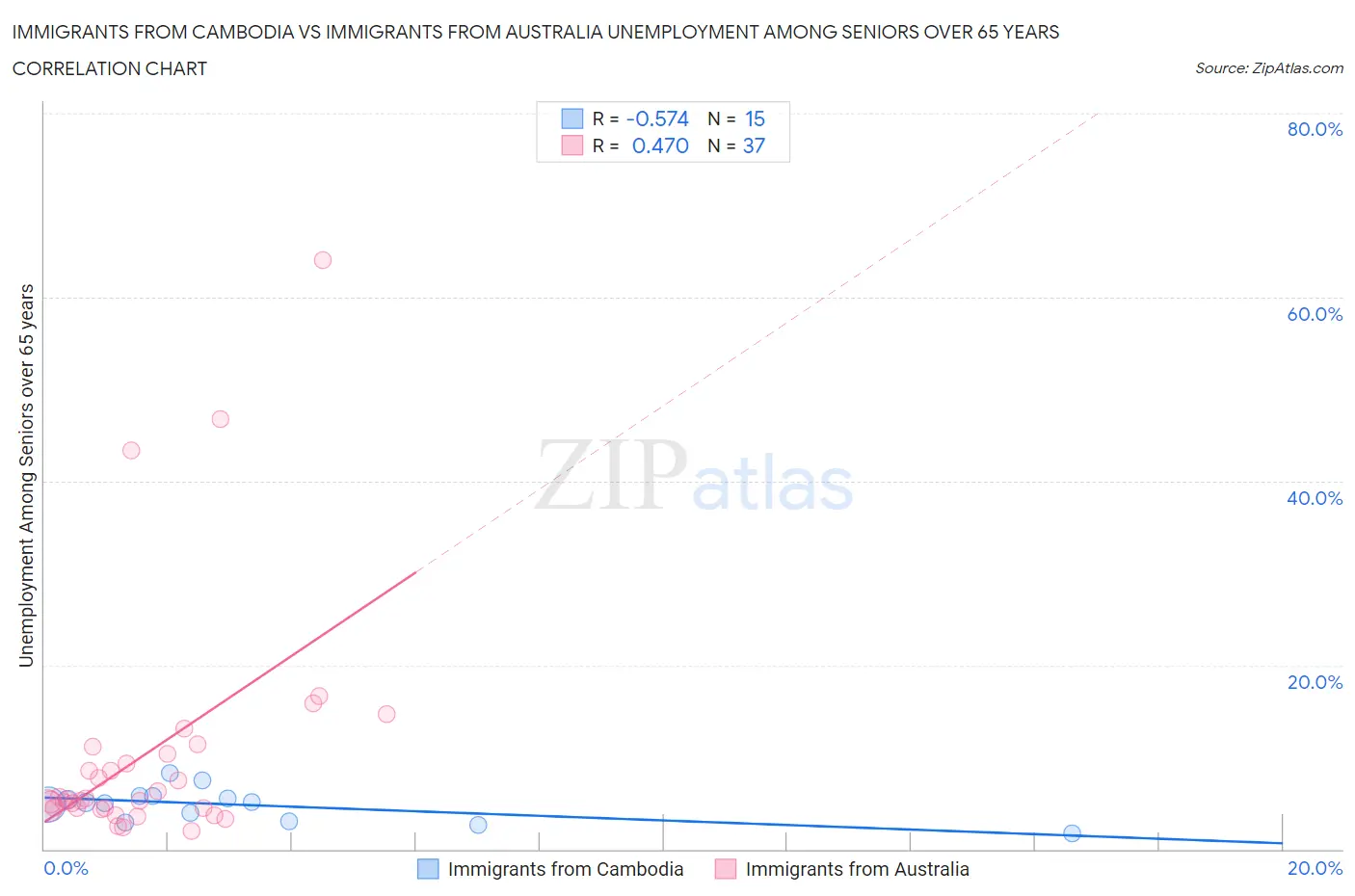 Immigrants from Cambodia vs Immigrants from Australia Unemployment Among Seniors over 65 years