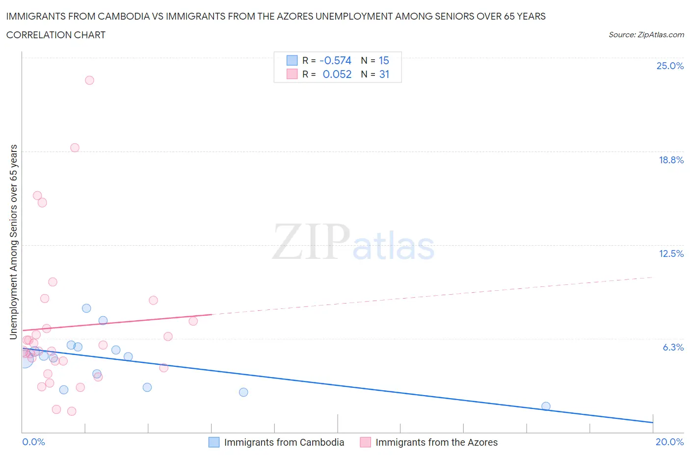 Immigrants from Cambodia vs Immigrants from the Azores Unemployment Among Seniors over 65 years