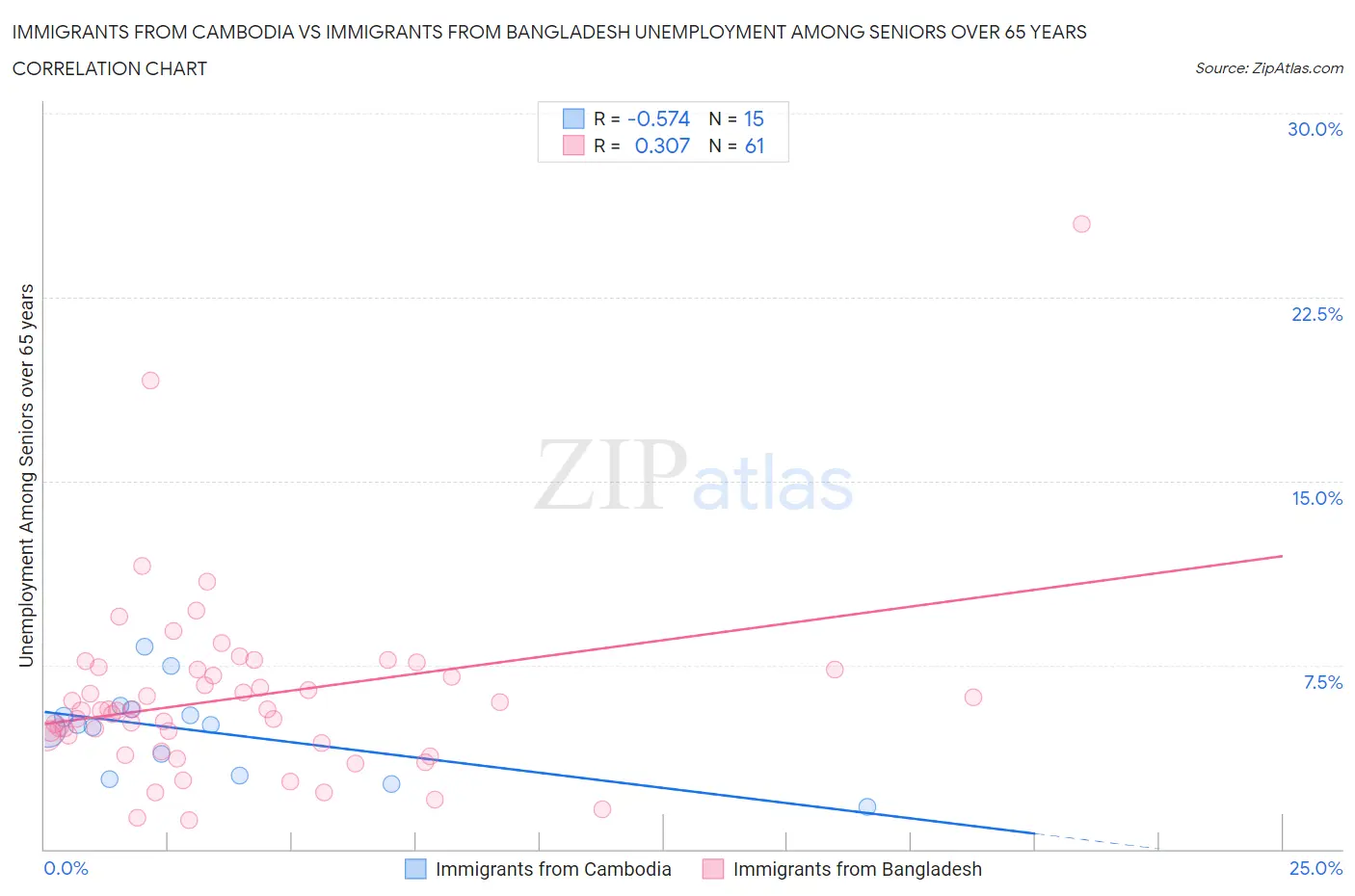 Immigrants from Cambodia vs Immigrants from Bangladesh Unemployment Among Seniors over 65 years