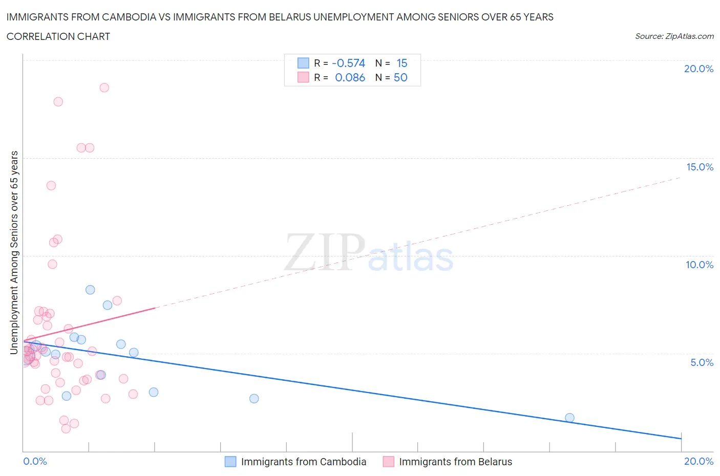 Immigrants from Cambodia vs Immigrants from Belarus Unemployment Among Seniors over 65 years
