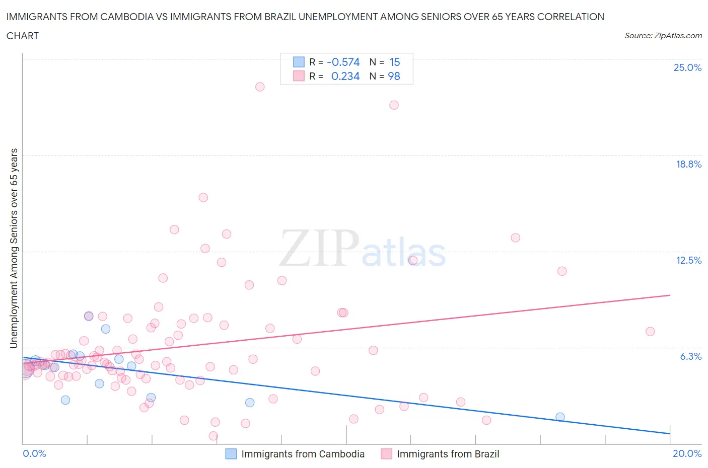 Immigrants from Cambodia vs Immigrants from Brazil Unemployment Among Seniors over 65 years