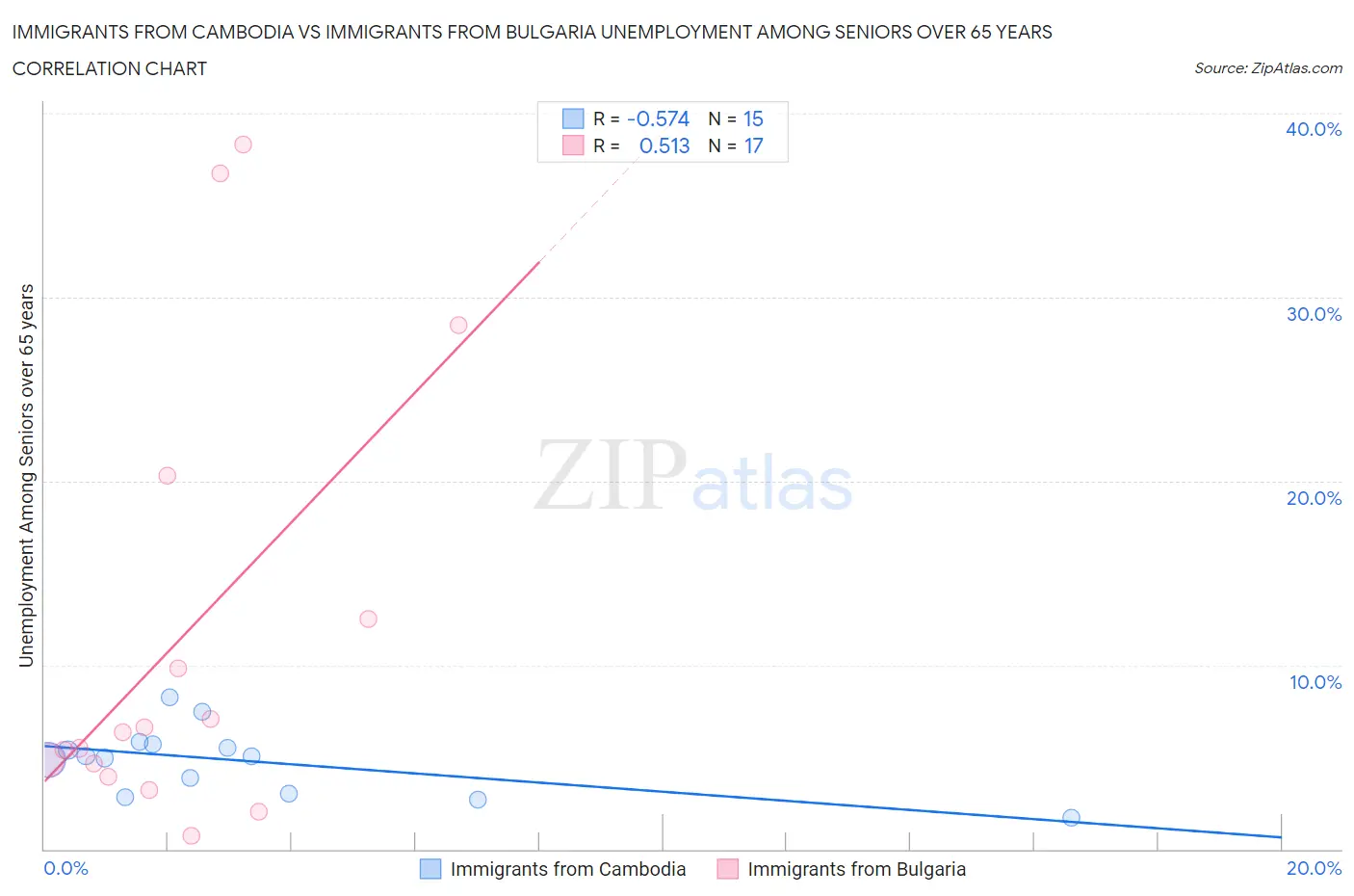 Immigrants from Cambodia vs Immigrants from Bulgaria Unemployment Among Seniors over 65 years