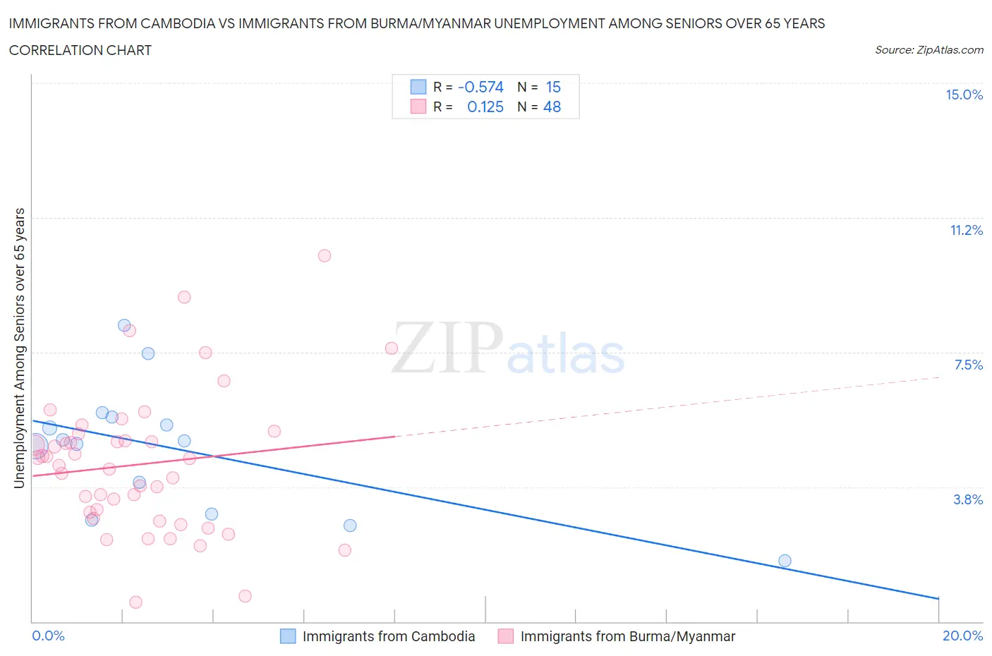 Immigrants from Cambodia vs Immigrants from Burma/Myanmar Unemployment Among Seniors over 65 years