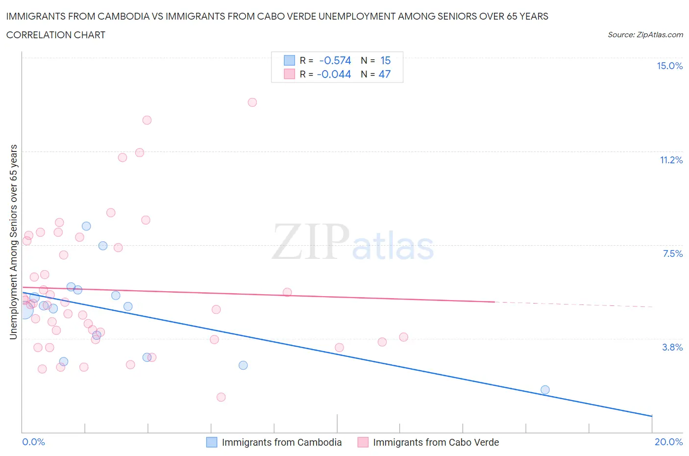 Immigrants from Cambodia vs Immigrants from Cabo Verde Unemployment Among Seniors over 65 years
