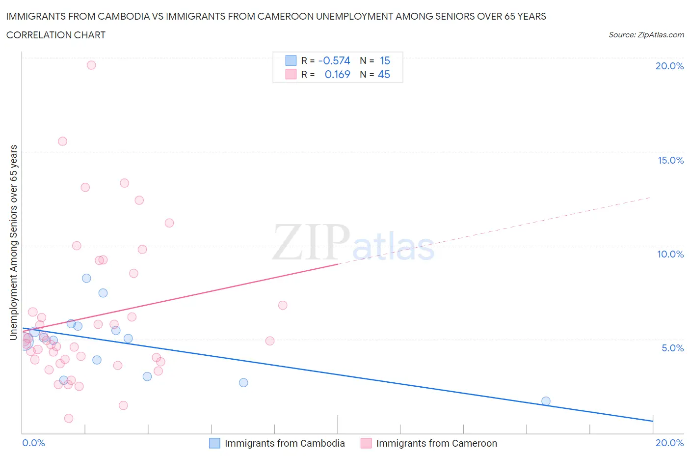 Immigrants from Cambodia vs Immigrants from Cameroon Unemployment Among Seniors over 65 years