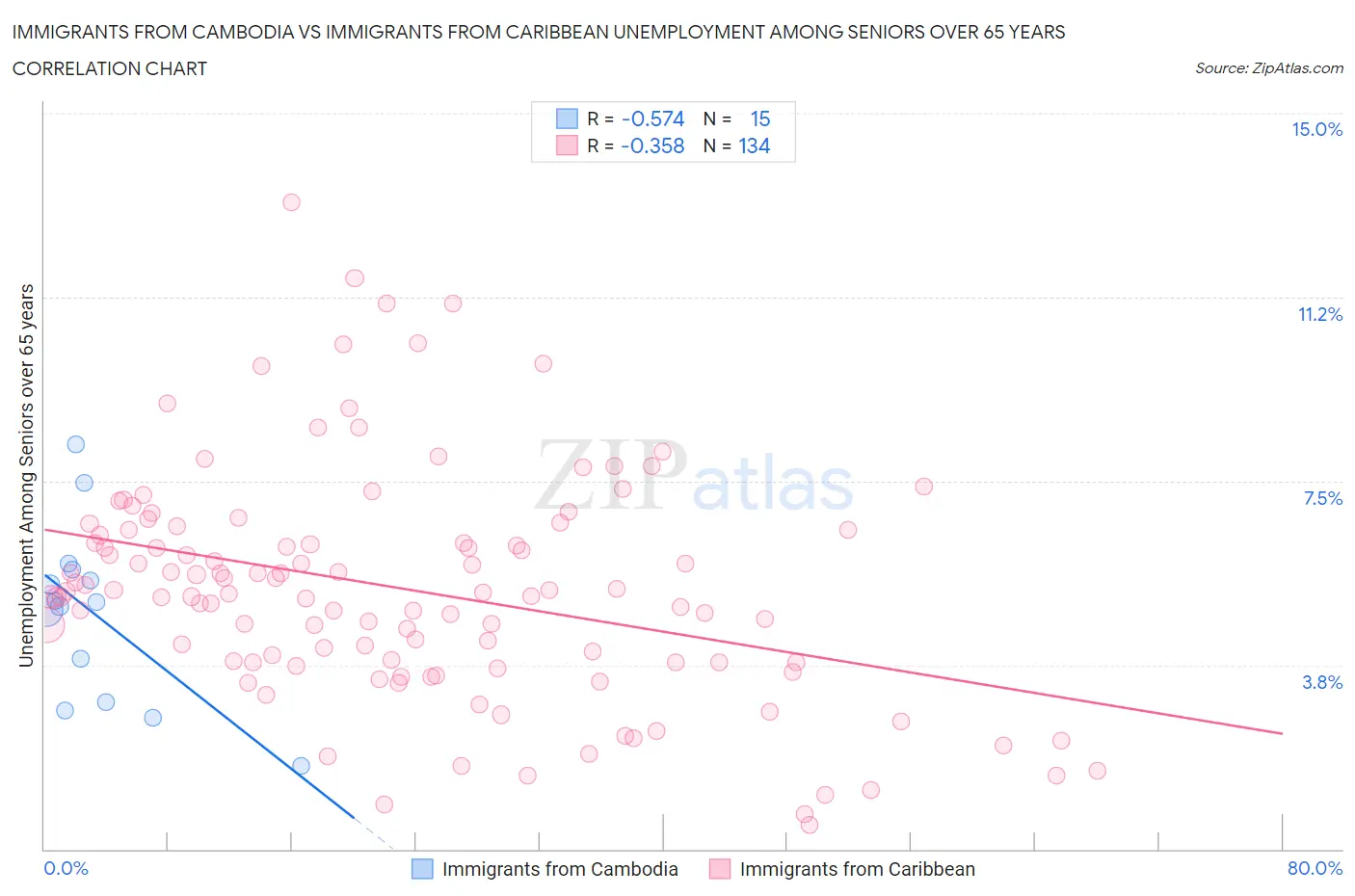 Immigrants from Cambodia vs Immigrants from Caribbean Unemployment Among Seniors over 65 years