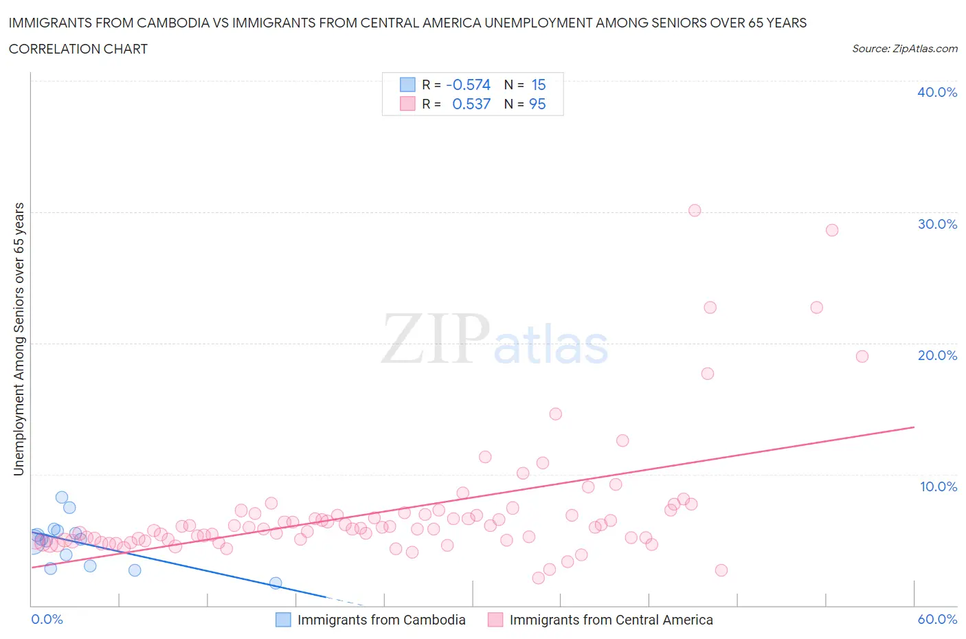 Immigrants from Cambodia vs Immigrants from Central America Unemployment Among Seniors over 65 years