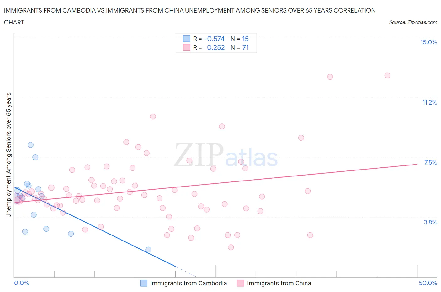 Immigrants from Cambodia vs Immigrants from China Unemployment Among Seniors over 65 years