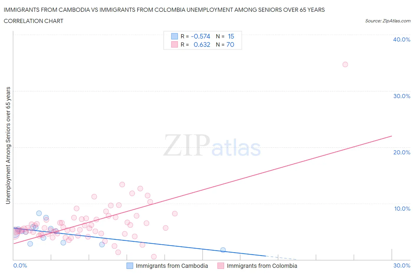 Immigrants from Cambodia vs Immigrants from Colombia Unemployment Among Seniors over 65 years