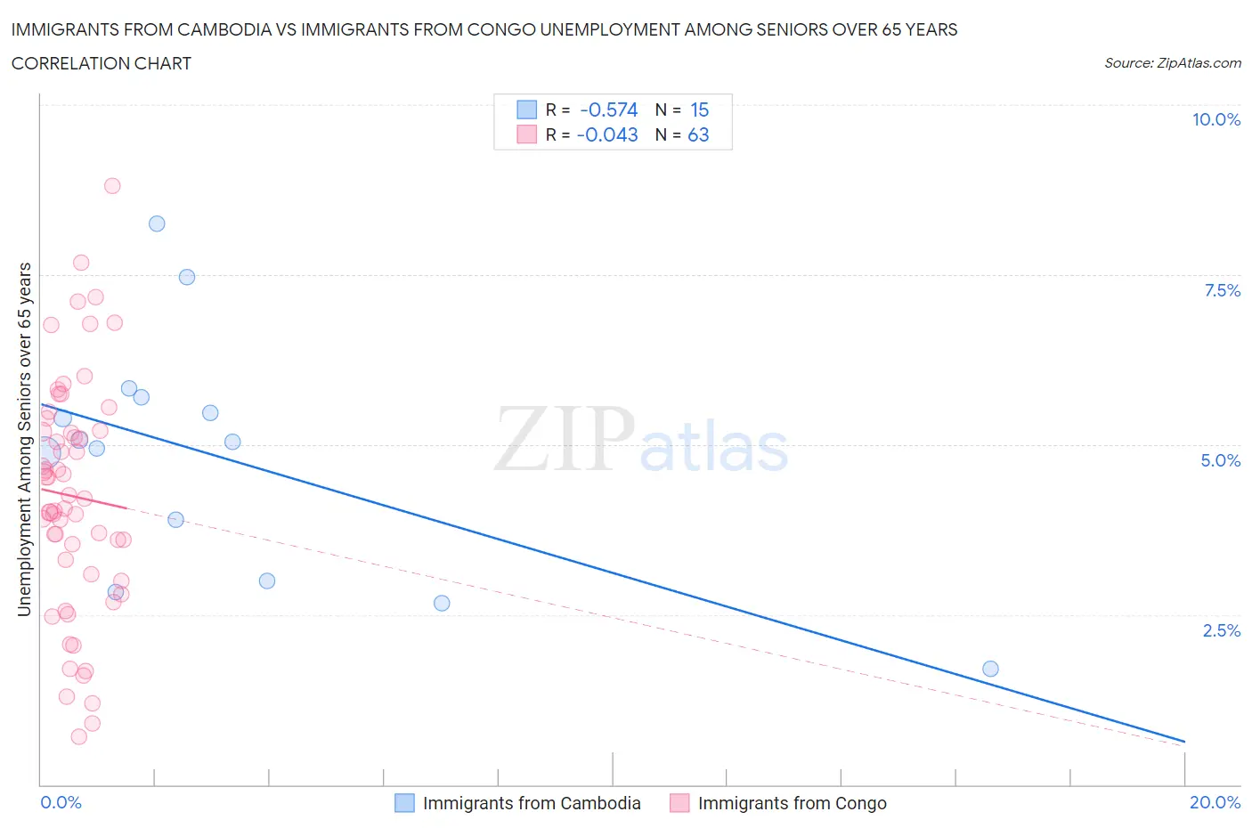 Immigrants from Cambodia vs Immigrants from Congo Unemployment Among Seniors over 65 years