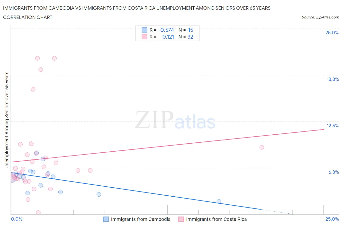 Immigrants from Cambodia vs Immigrants from Costa Rica Unemployment Among Seniors over 65 years