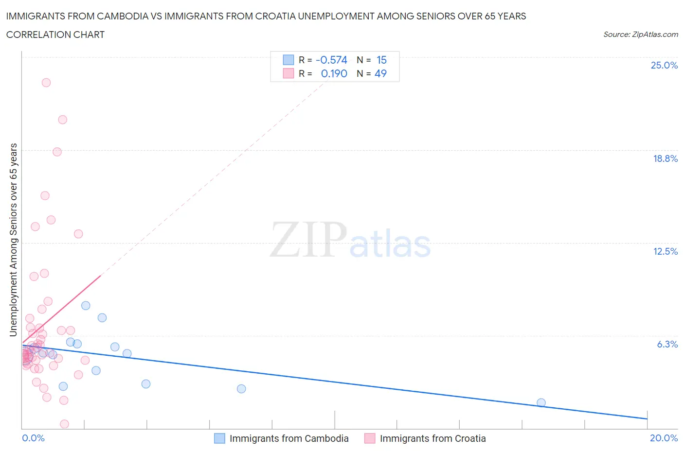 Immigrants from Cambodia vs Immigrants from Croatia Unemployment Among Seniors over 65 years